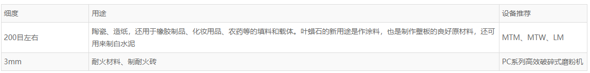 葉臘石簡介、用途及設(shè)備推薦