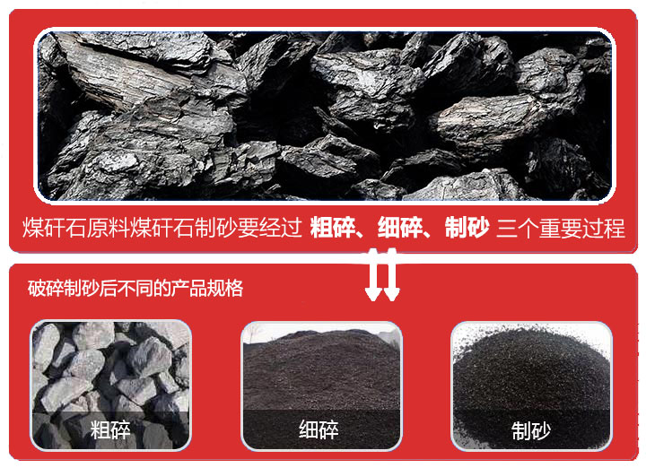 煤矸石破碎設(shè)備主要有顎式破碎機(jī)、圓錐破碎機(jī)、反擊式破碎機(jī)、制砂機(jī)等