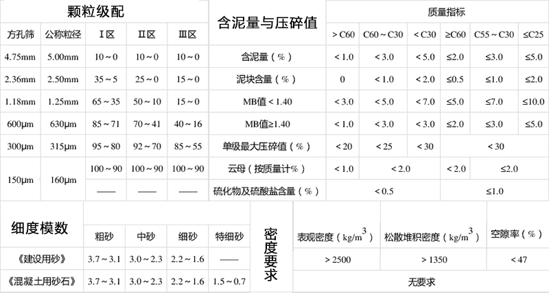 各類混凝土用砂石的指標要求