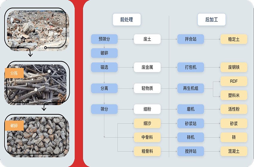 粗碎、中碎、制砂、篩分等流程